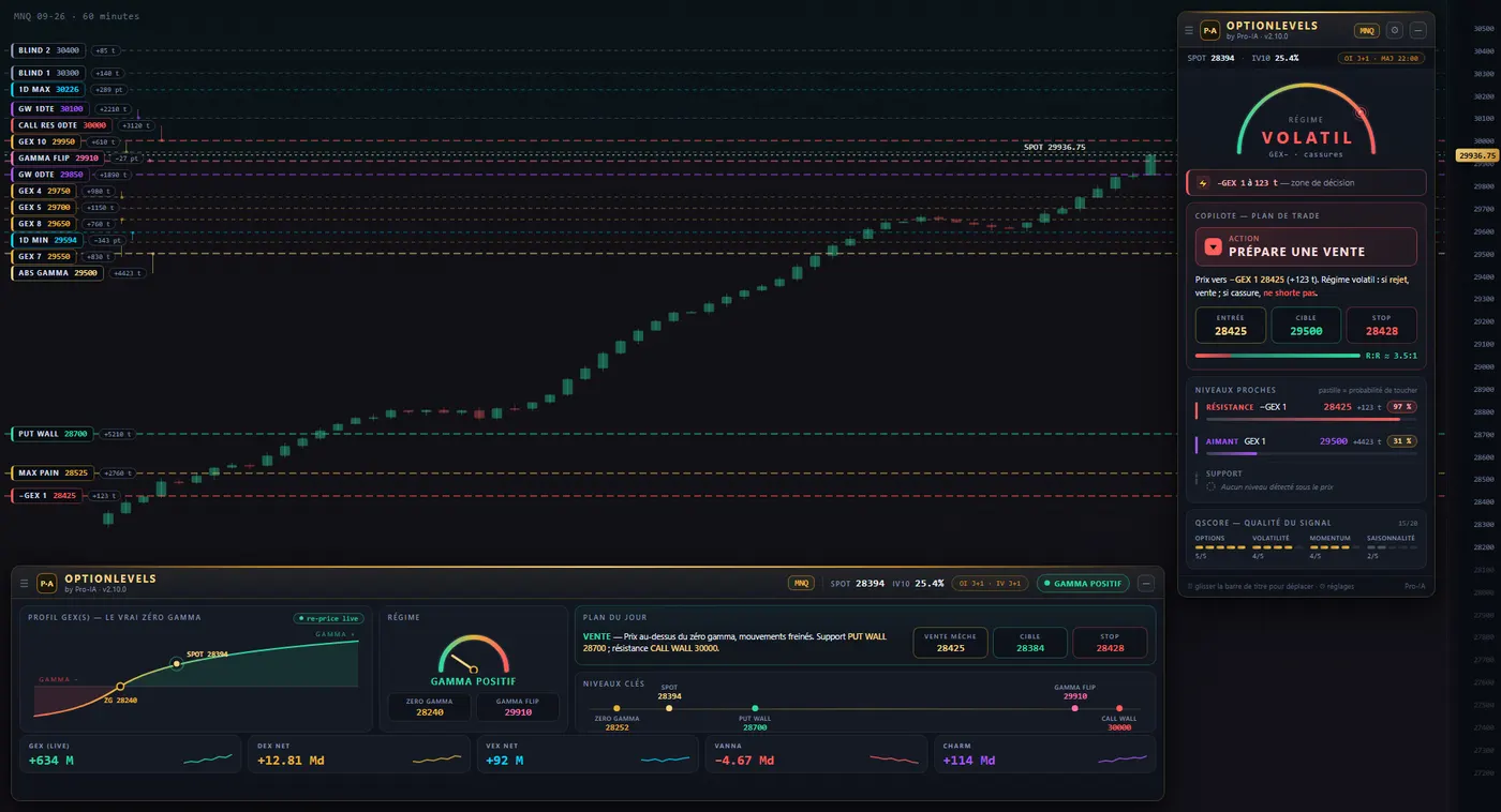 OptionLevels : niveaux d'options sur un graphique MNQ